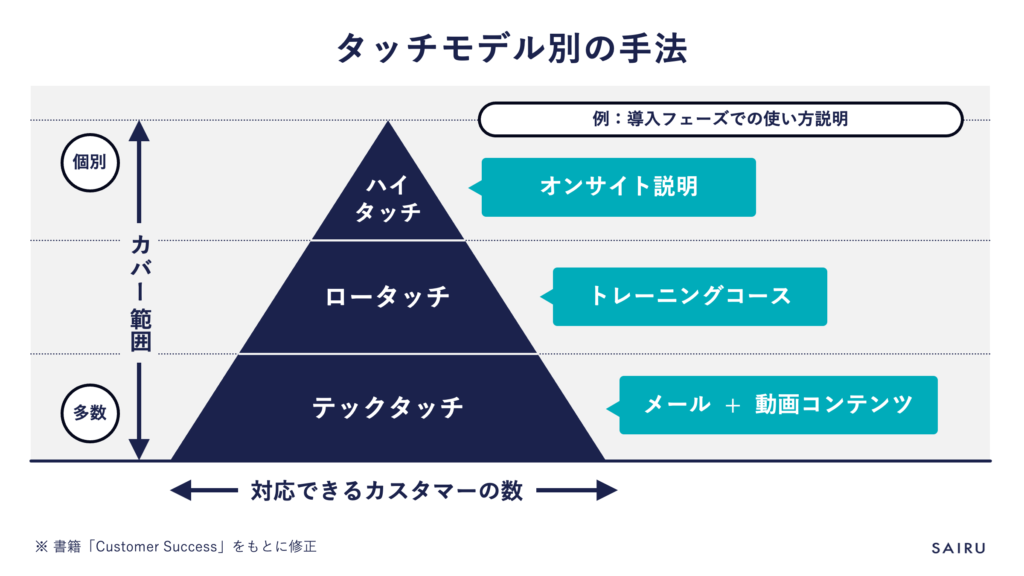 タッチモデル別の手法