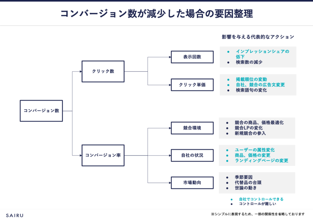 図版：コンバージョン数が減少した場合の要因整理の方法をツリー図で解説している