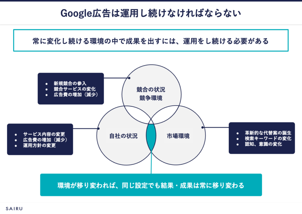 図版：Google広告は運用し続けなければならない。競合の状況、自社の状況、市場環境をベン図で示している。環境が変われば同じ設定でも結果・成果は常に移り変わる。状況に合わせて改善していく必要がある