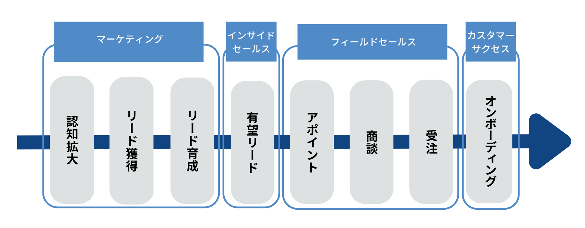 The Modelの営業プロセス