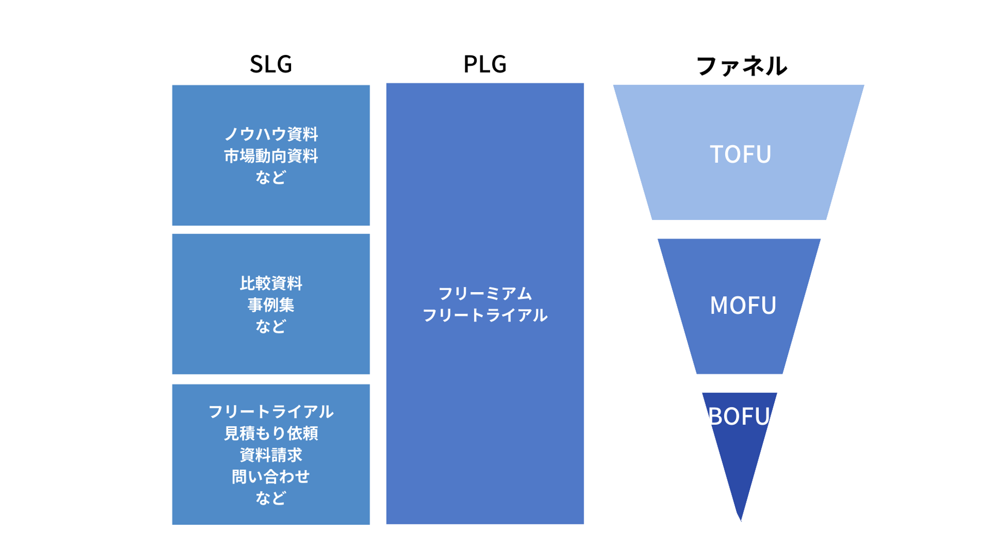 ファネルごとにCVポイントを使い分けよう