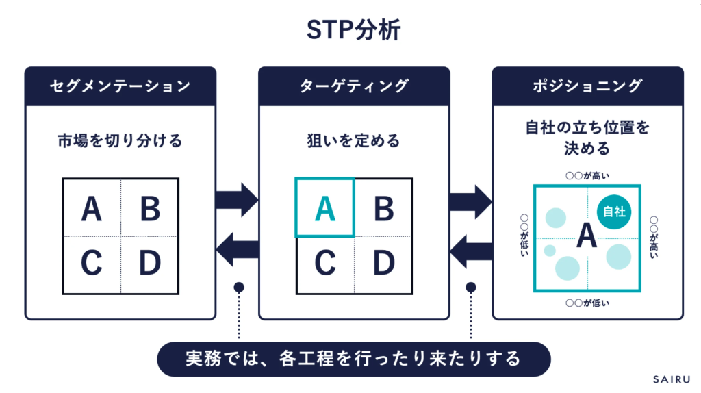 画像：STP分析