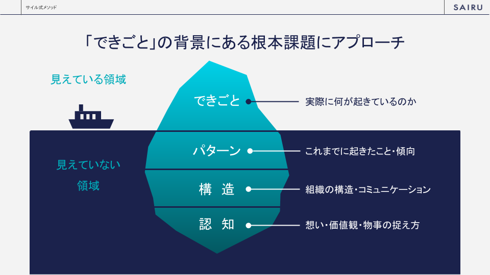 「できごと」の背景にある根本課題にアプローチ