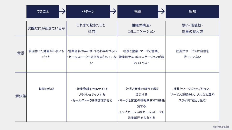 シンプル化した例の図２