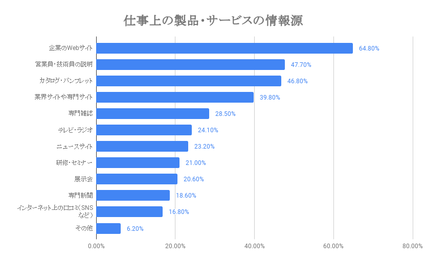 仕事上の製品・サービスの情報源