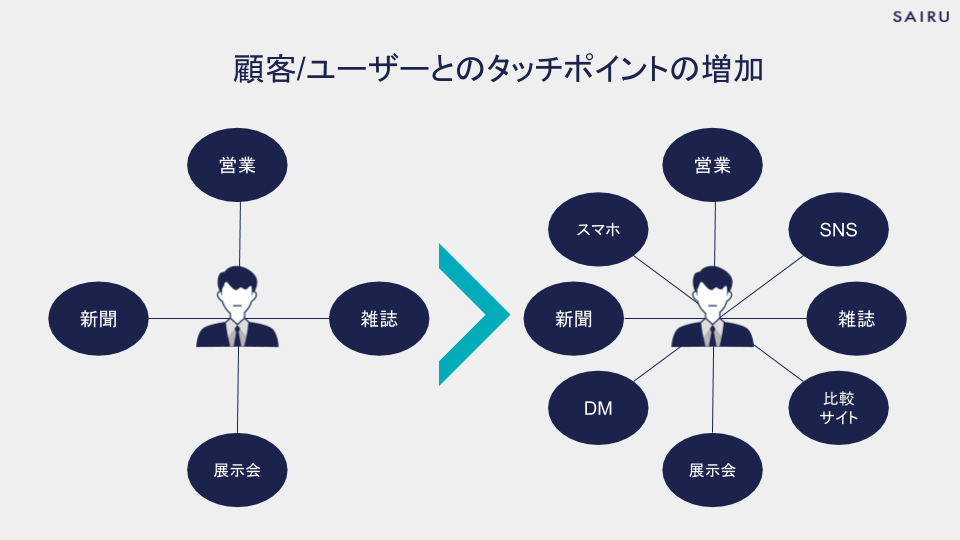 顧客/ユーザーとのタッチポイントの増加