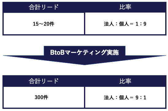 BtoBマーケティング