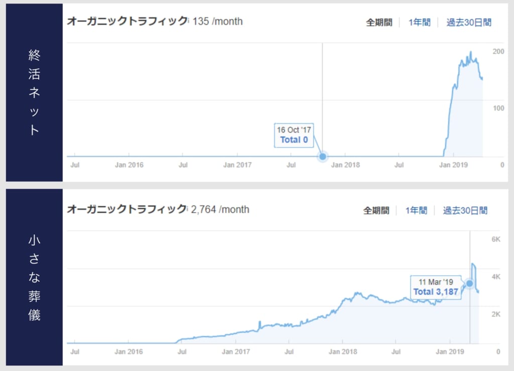 「終活ネット」・「小さな葬儀」　オーガニックトラフィック