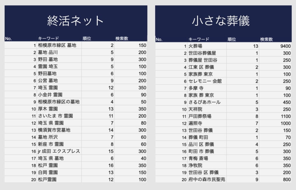 「終活ネット」・「小さな葬儀」の関東エリアディレクトリのキーワード