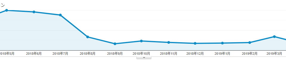 変動のあるサイト１