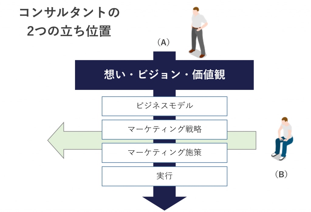 コンサルタントの２つの立ち位置