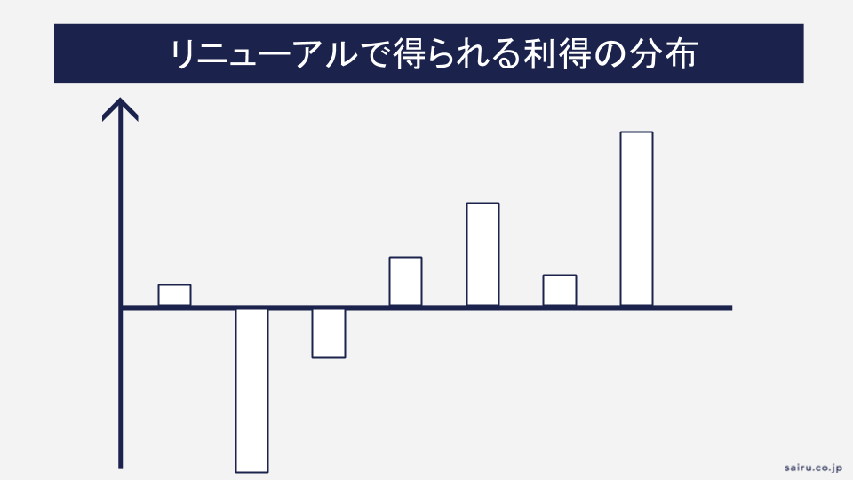 Webサイトリニューアルで得られる利得の分布