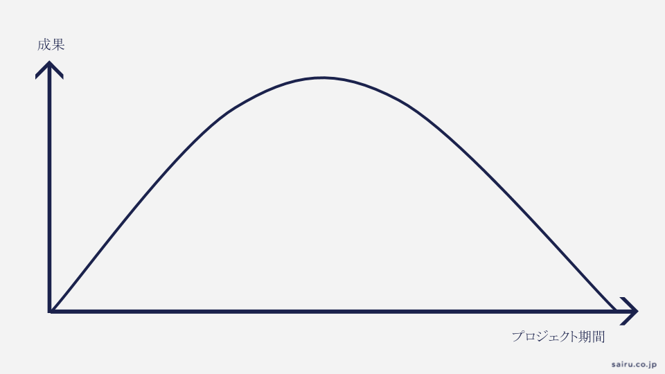 プロジェクト期間ごとの成果の分布