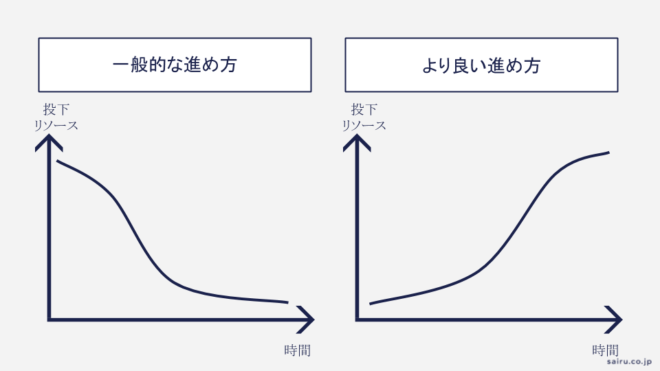 才流でおすすめしているWebサイトリニューアルの進め方