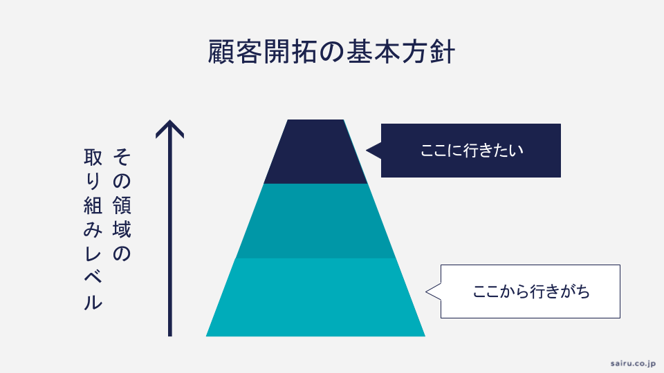 顧客開拓の基本方針