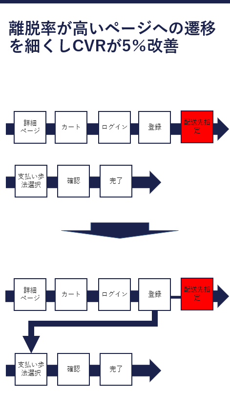 Googleアナリティクスで分析