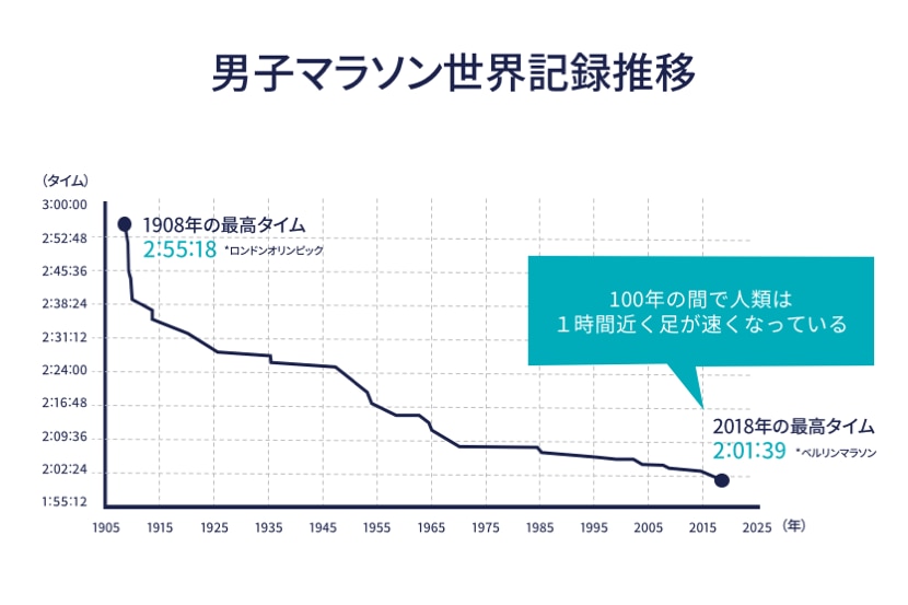 男子マラソン世界記録推移