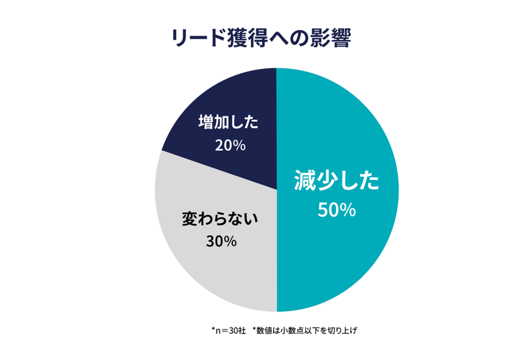 リード獲得への影響