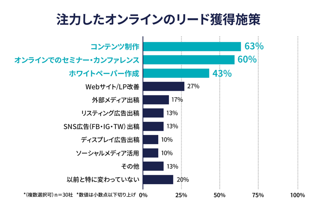 オンラインのリード獲得施策