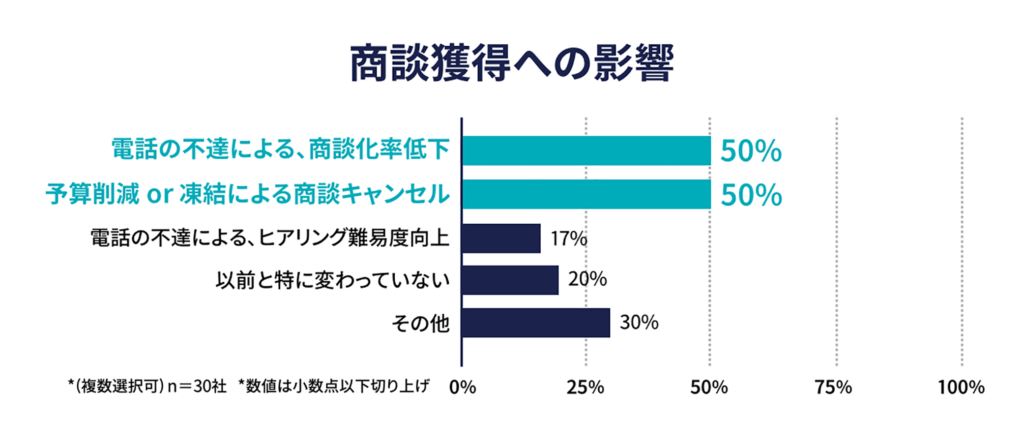 商談獲得への影響