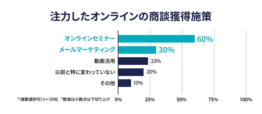 オンラインの商談獲得施策