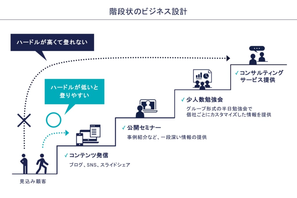 BtoBマーケティングにおける階段設計のサンプル図