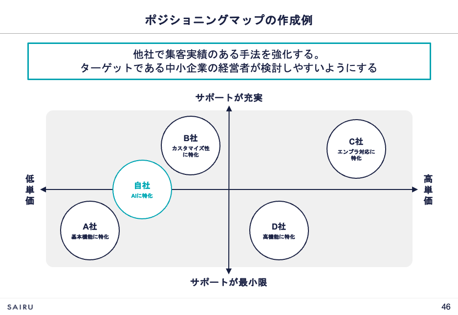 画像：ポジショニングマップ