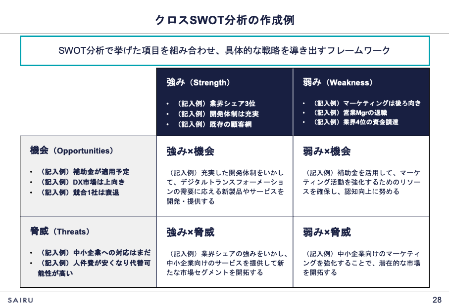 画像：クロスSWOT分析