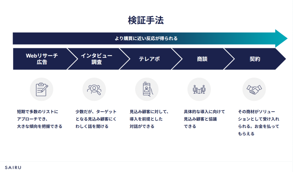 新規事業の検証手法を説明したスライド