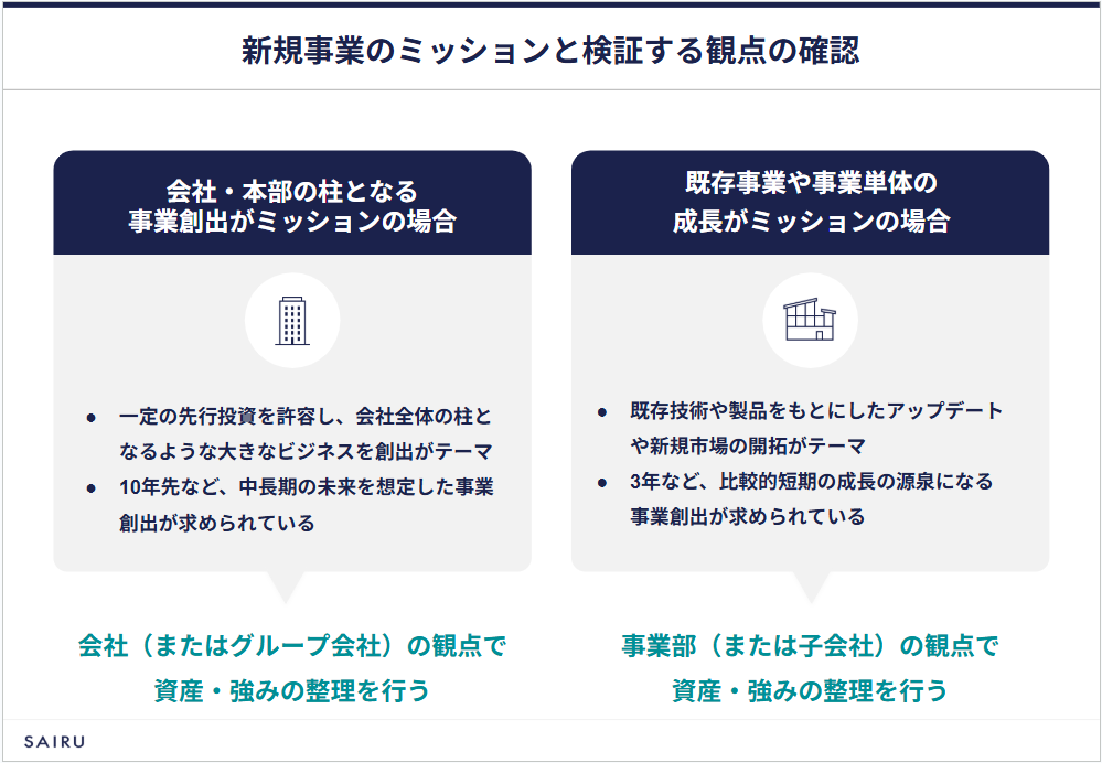 新規事業のミッションによって検証する観点が違うという話を説明している